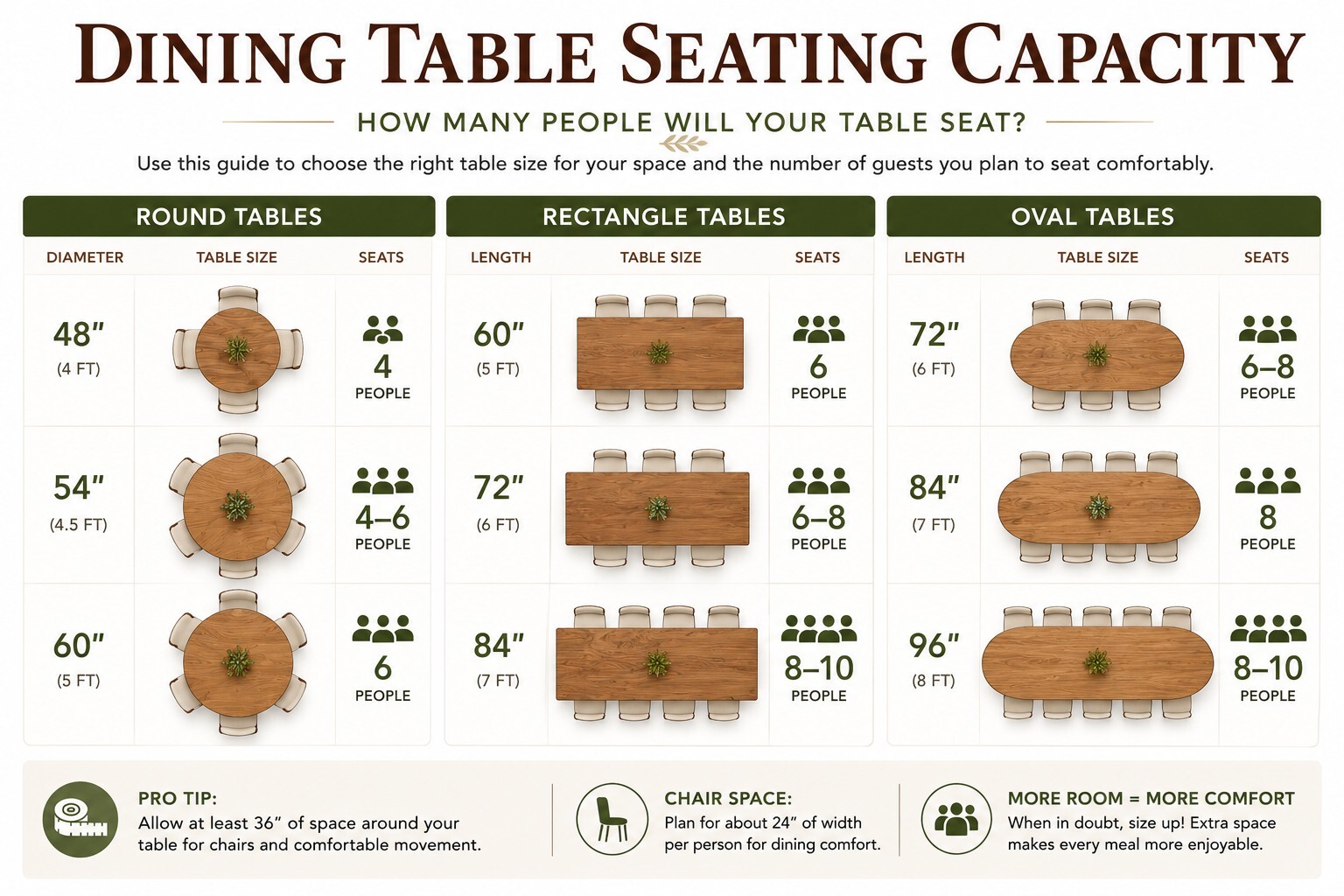 Dining table seating capacity guide showing recommended seating for round, rectangle, and oval dining tables.